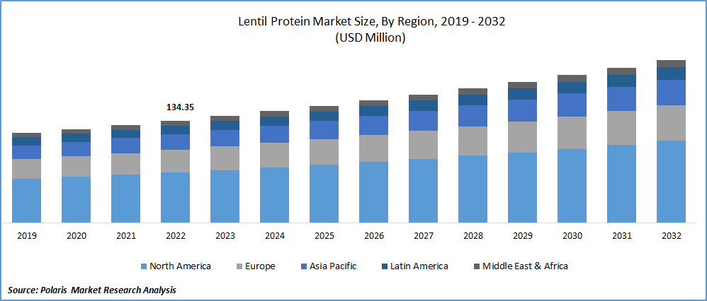 Lentil Protein Market Size